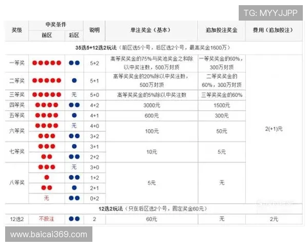 大乐透最新开奖号码顺序及中奖规则详解